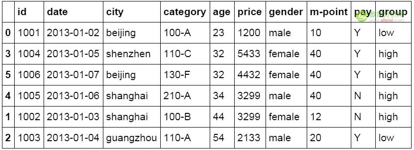 像Excel一样使用python进行数据分析（2）-数据分析网