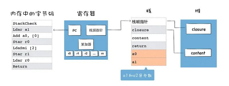 浏览器是如何工作的：Chrome V8让你更懂JavaScript