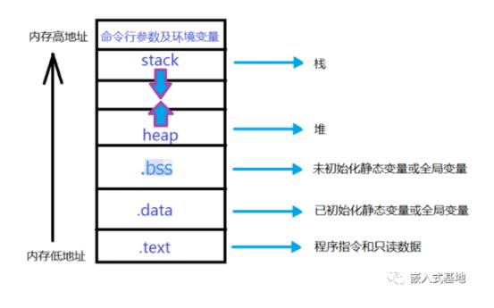 程序中内存分布图