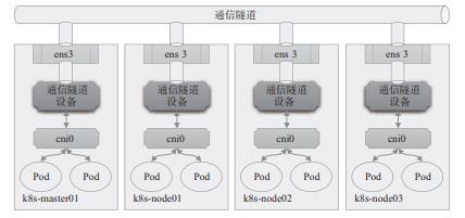 一文搞懂Kubernetes的网络模型：Overlay和Underlay