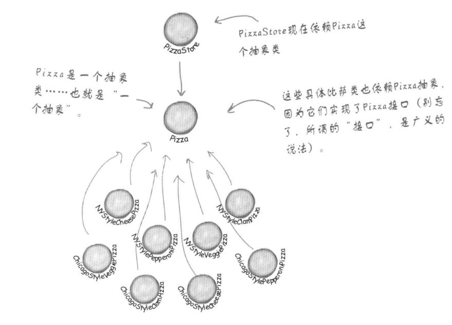 工厂方法模式对象依赖图