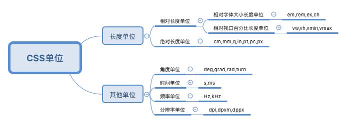 CSS单位