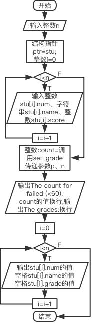 按等级统计学生成绩