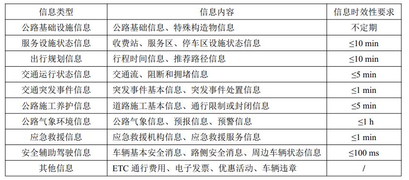 新基建模式下智慧高速公路总体架构设计