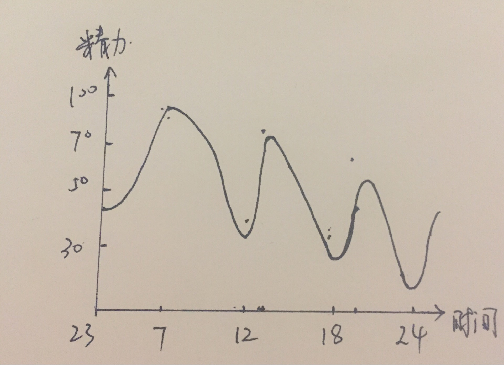 精力变化