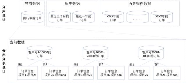 微服务开发中的数据架构设计