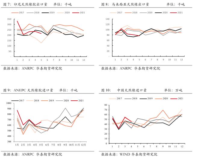 专题研报 | 天然橡胶：ANRPC月度数据点评