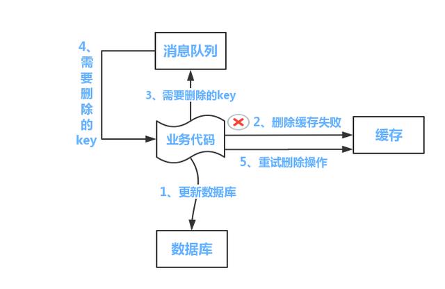 分布式之数据库和缓存双写一致性方案解析