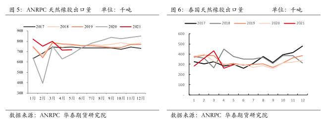 专题研报 | 天然橡胶：ANRPC月度数据点评