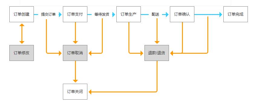 订单系统架构：从0到1架构设计思路