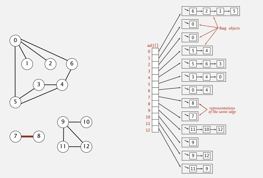 adjacency-list