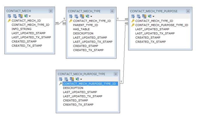 ofbiz数据库表结构设计（2）- <wbr>CONTACT_MECH