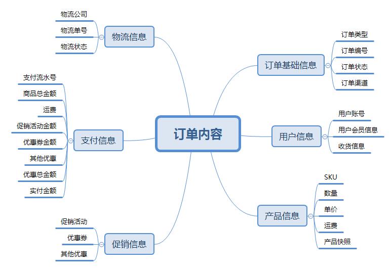 订单系统架构：从0到1架构设计思路