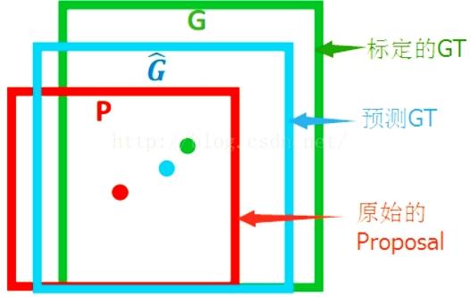 box regression