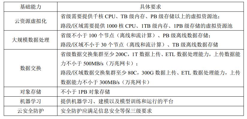 新基建模式下智慧高速公路总体架构设计