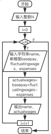 计算职工工资