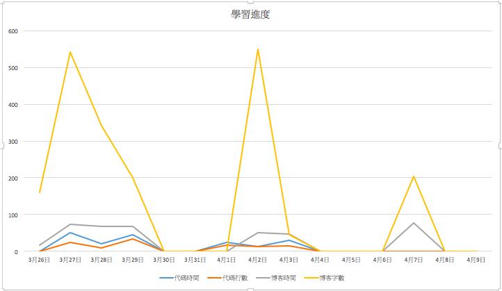 学习进度