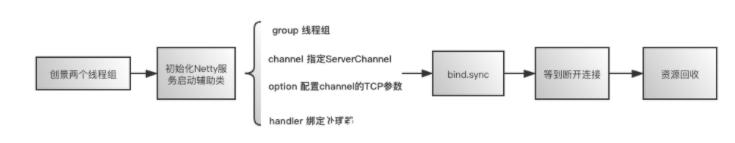 硬核！十分钟带你看懂Netty如何实现C/S（源码解析）