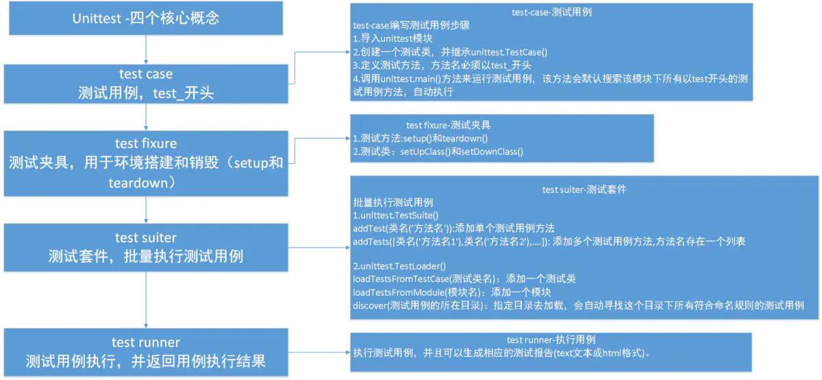 unittest四个核心概念