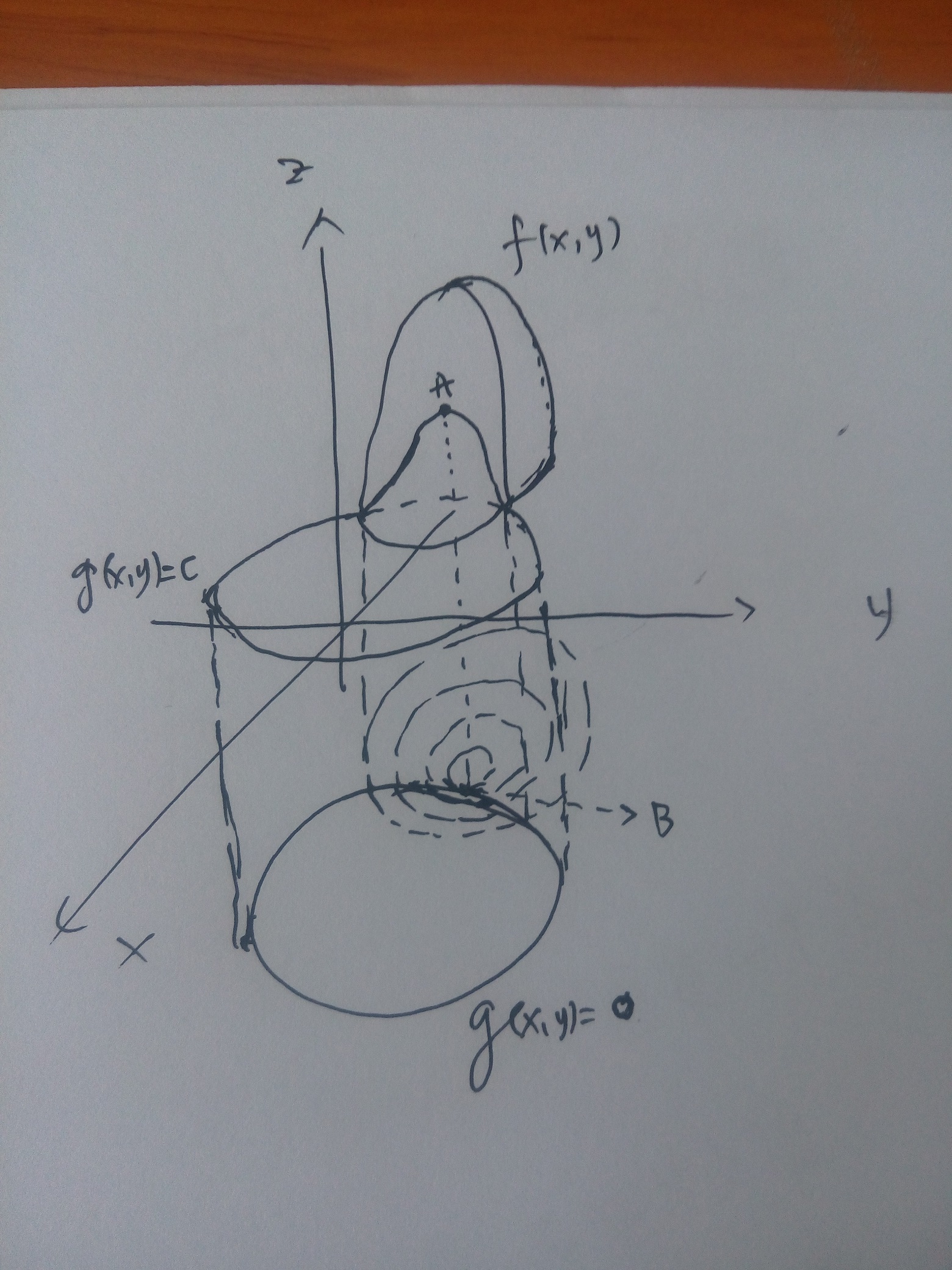 约束下目标函数最值图解