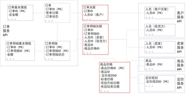 微服务开发中的数据架构设计