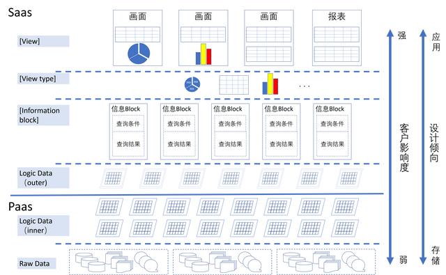 微服务开发中的数据架构设计