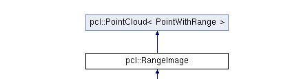 类 pcl::RangeImage 继承关系图: