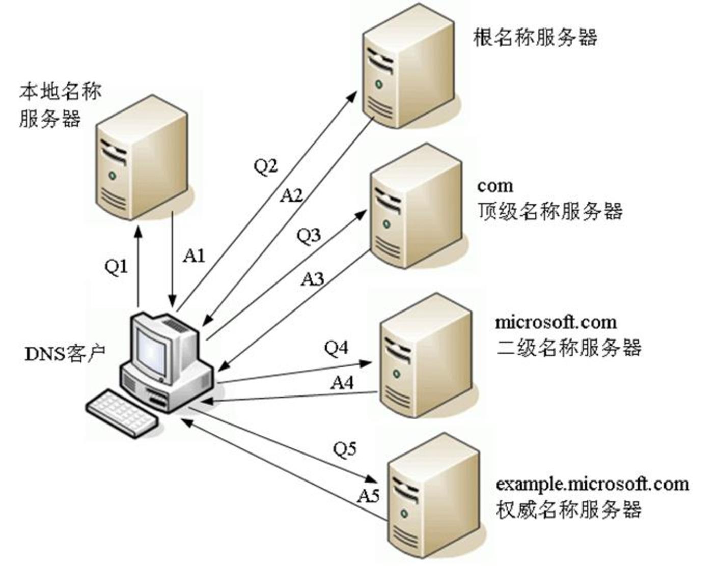 DNS迭代解析图