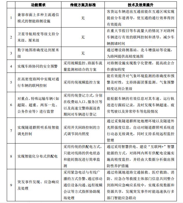 新基建模式下智慧高速公路总体架构设计