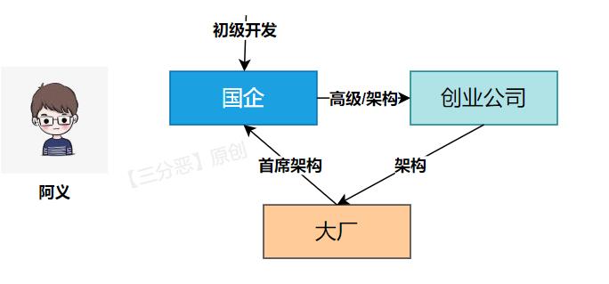 阿义的职场生涯