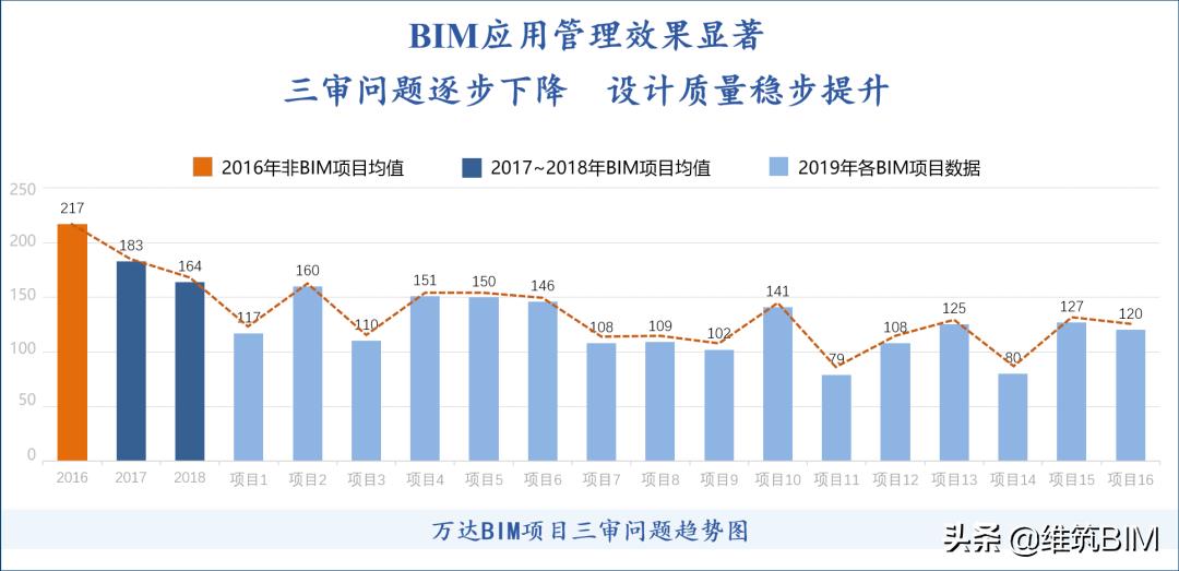 工业互联网BIM平台创新发展——万达数字化管理全面升级