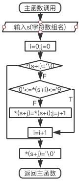 删除字符串中数字字符子函数