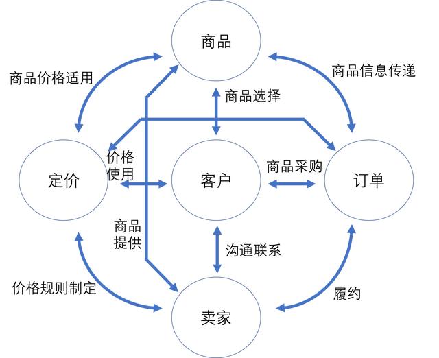 微服务开发中的数据架构设计