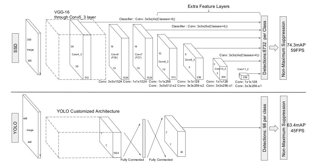 SSD vs YOLO