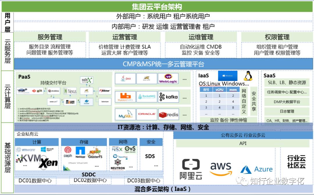 集团企业混合多云平台架构设计