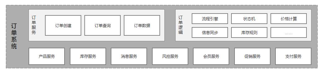 订单系统架构：从0到1架构设计思路