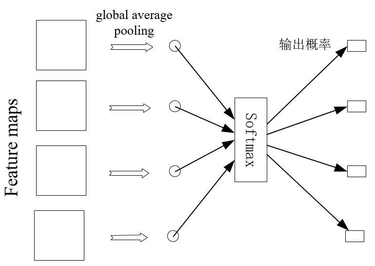 global average pooling