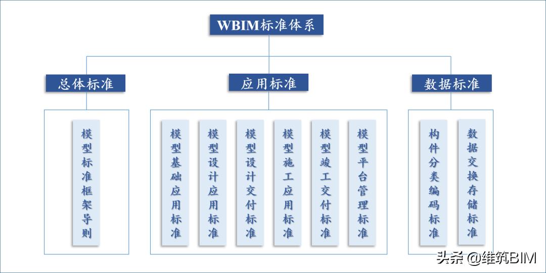 工业互联网BIM平台创新发展——万达数字化管理全面升级