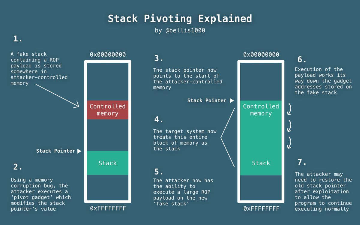 stackPivot