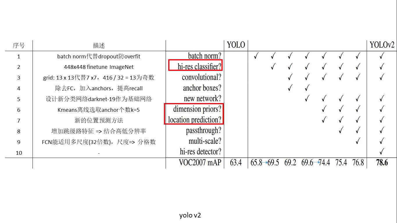 YOLO vs YOLO_v2