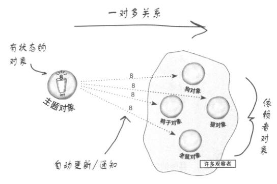 观察者模式定义实例图