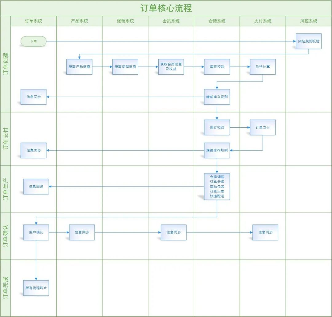 订单系统架构：从0到1架构设计思路