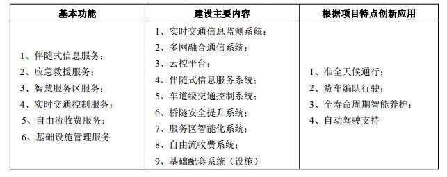 新基建模式下智慧高速公路总体架构设计