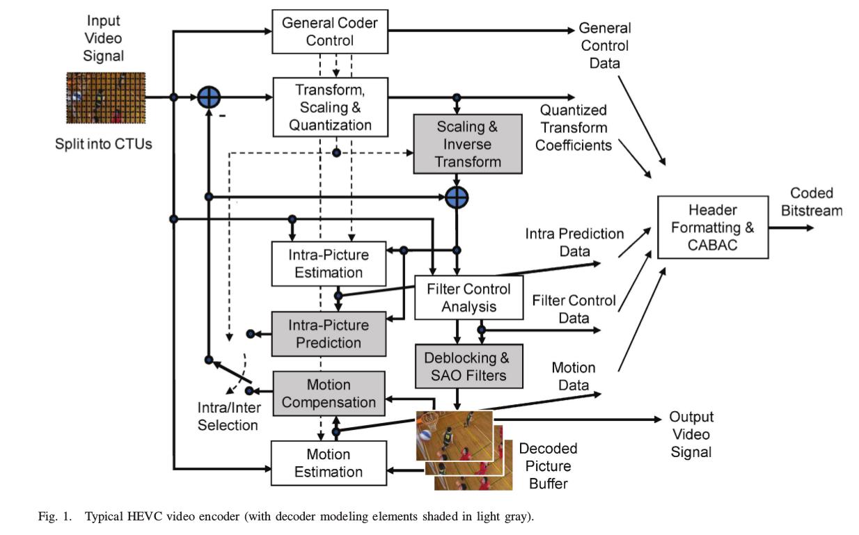 HEVC Encoder