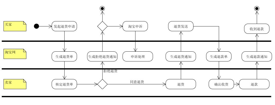 泳道图