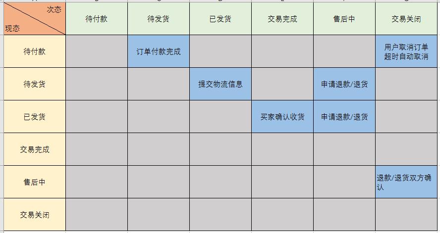 订单系统架构：从0到1架构设计思路