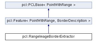 类 pcl::RangeImageBorderExtractor 继承关系图