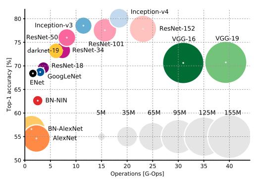 Network comparision