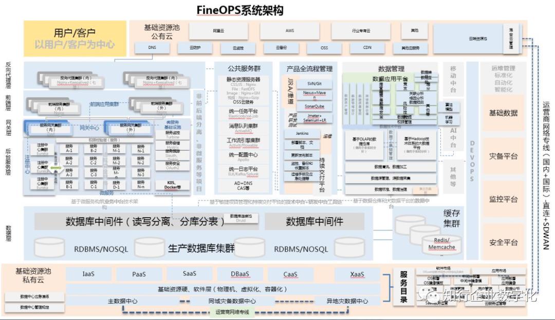 集团企业混合多云平台架构设计