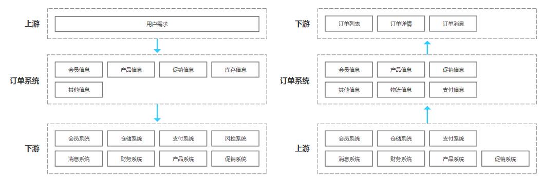 订单系统架构：从0到1架构设计思路